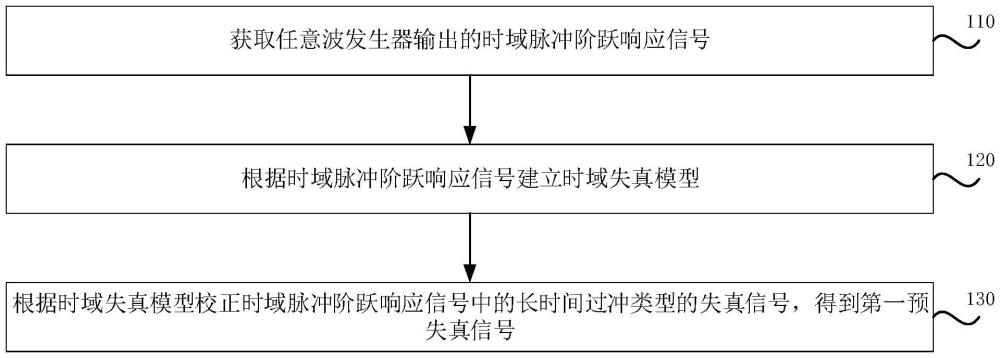 一種任意波發(fā)生器預失真方法與流程