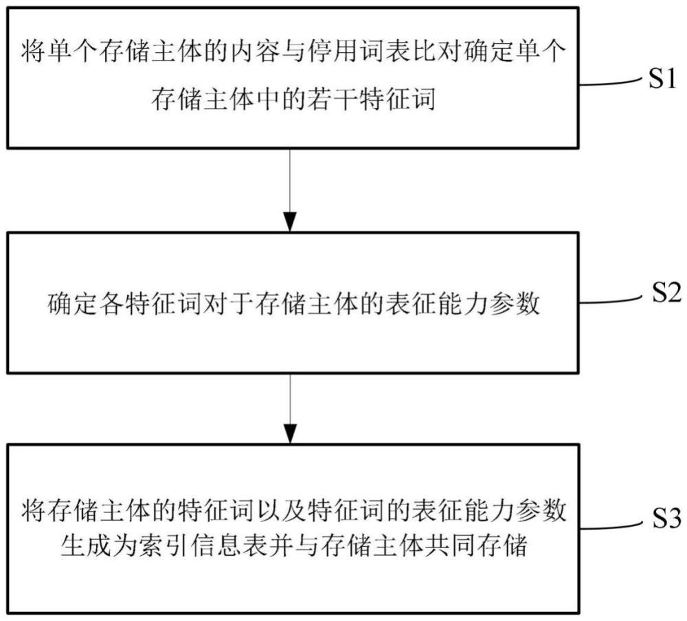 支持檢索的數(shù)據(jù)存儲方法、索引方法及存儲系統(tǒng)與流程