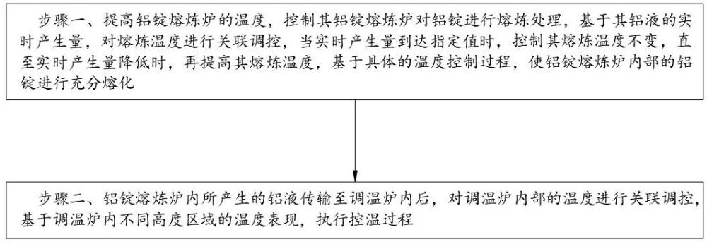 一種鋁錠熔煉溫度控制方法與流程