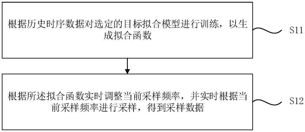 時(shí)序數(shù)據(jù)自適應(yīng)動(dòng)態(tài)采樣方法、裝置、設(shè)備、介質(zhì)及產(chǎn)品與流程