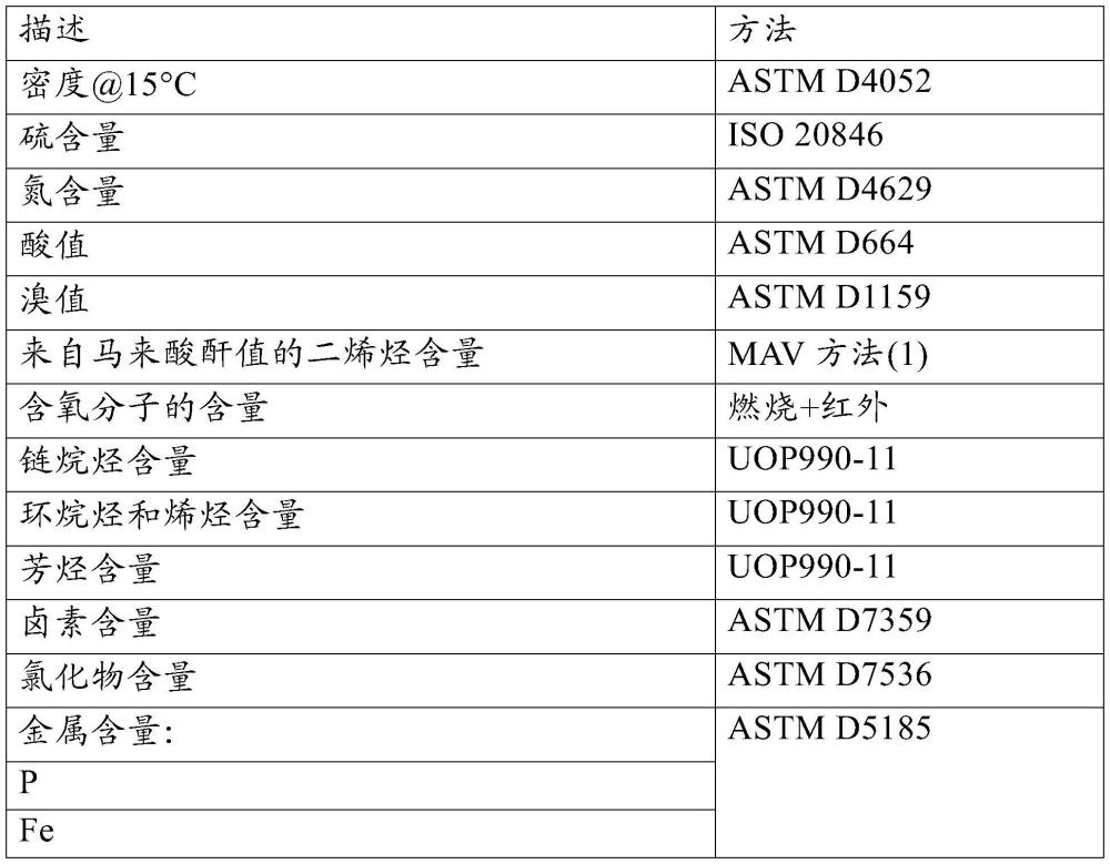 包括H2S再循環(huán)步驟的用于處理塑料熱解油的方法與流程