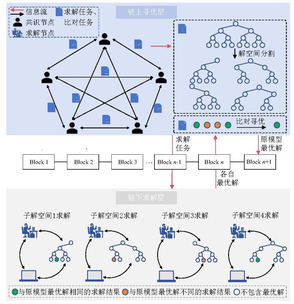 基于區(qū)塊鏈的機(jī)組組合可信優(yōu)化算法