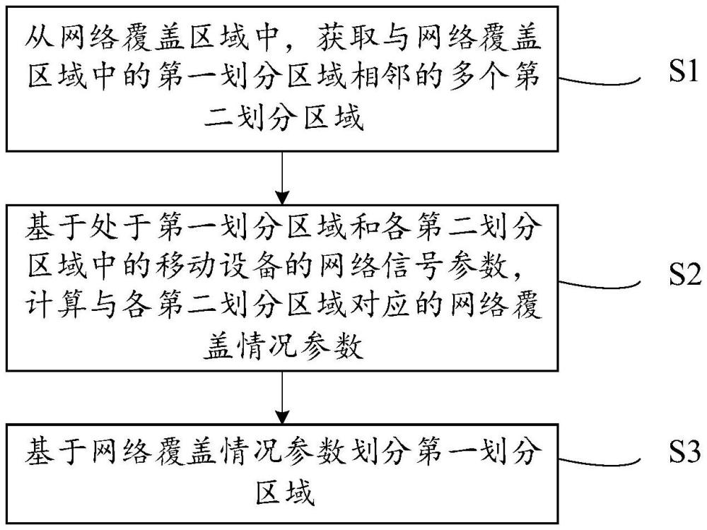 網(wǎng)絡覆蓋區(qū)域劃分方法、裝置、設備、存儲介質(zhì)及產(chǎn)品與流程