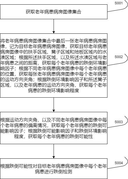 一種跌倒預(yù)防管理用老年病患跌倒檢測方法