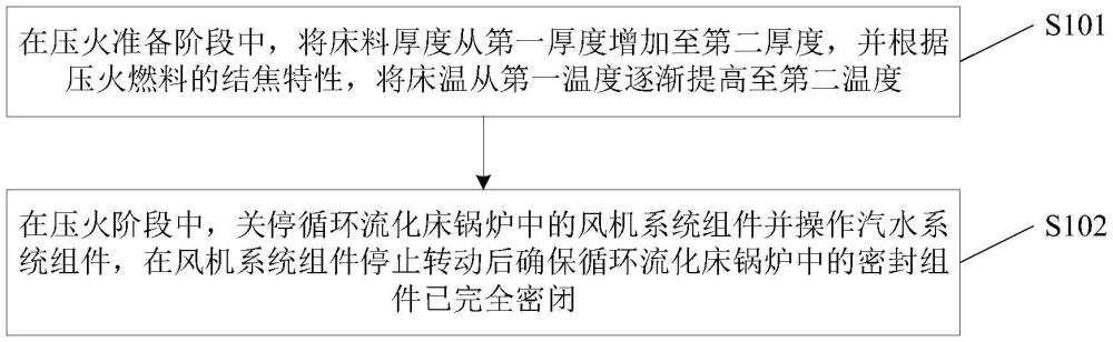 循環(huán)流化床鍋爐的壓火運行方法與流程