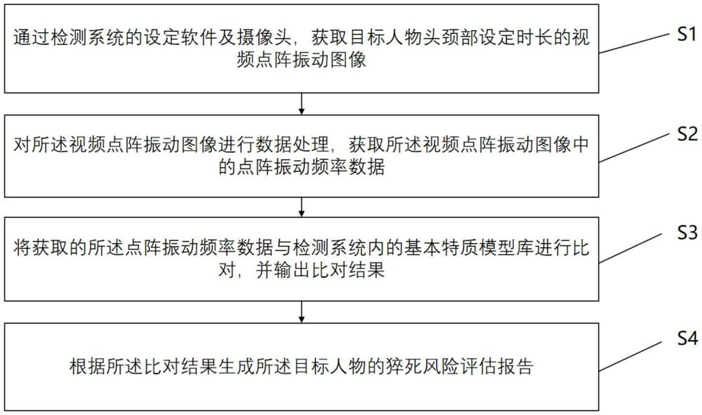 一種基于目標人物頭頸部視頻的猝死風(fēng)險檢測方法及裝置與流程