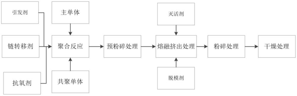 一種聚縮醛樹(shù)脂及其制備方法與流程