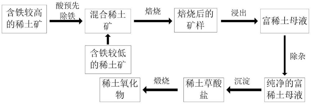 一種從細(xì)微粒級沉積黏土巖型稀土礦中回收稀土的方法