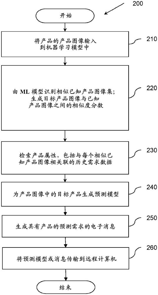 根據(jù)數(shù)字圖像相似度預測對象特性的機器學習模型和神經(jīng)網(wǎng)絡的制作方法