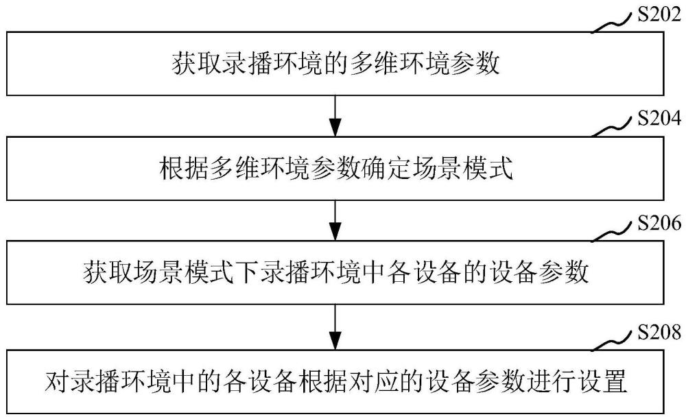 設(shè)備參數(shù)的設(shè)置方法、裝置、計算機設(shè)備和存儲介質(zhì)與流程