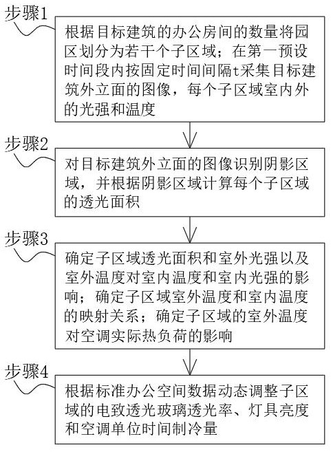 基于AI智能園區(qū)的能源管控方法及系統(tǒng)與流程