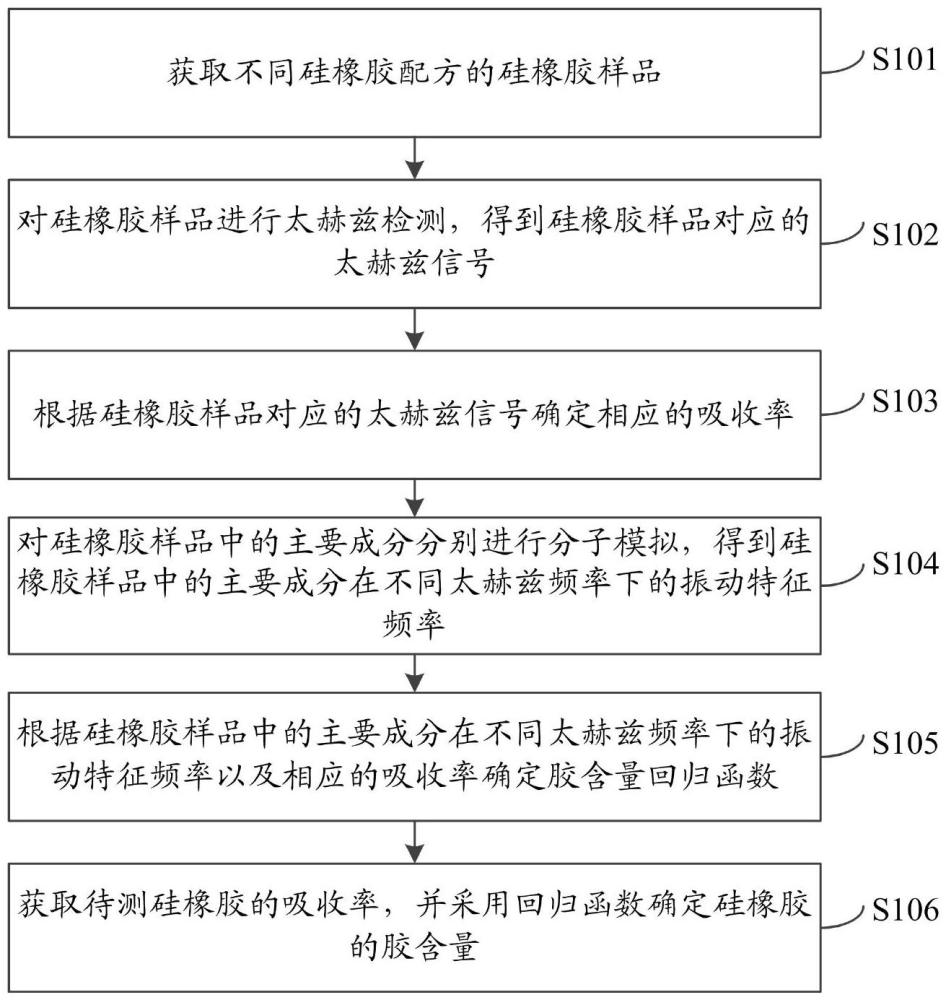 一種硅橡膠膠含量檢測(cè)方法、設(shè)備、介質(zhì)及產(chǎn)品與流程