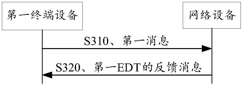 用于無線通信的方法和裝置與流程