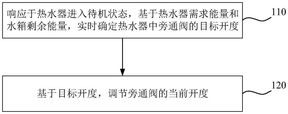 熱水器控制方法及熱水器與流程