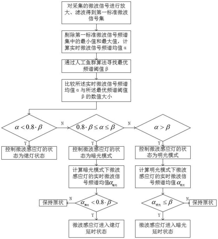 一種用于微波感應(yīng)燈的信號處理方法及系統(tǒng)與流程