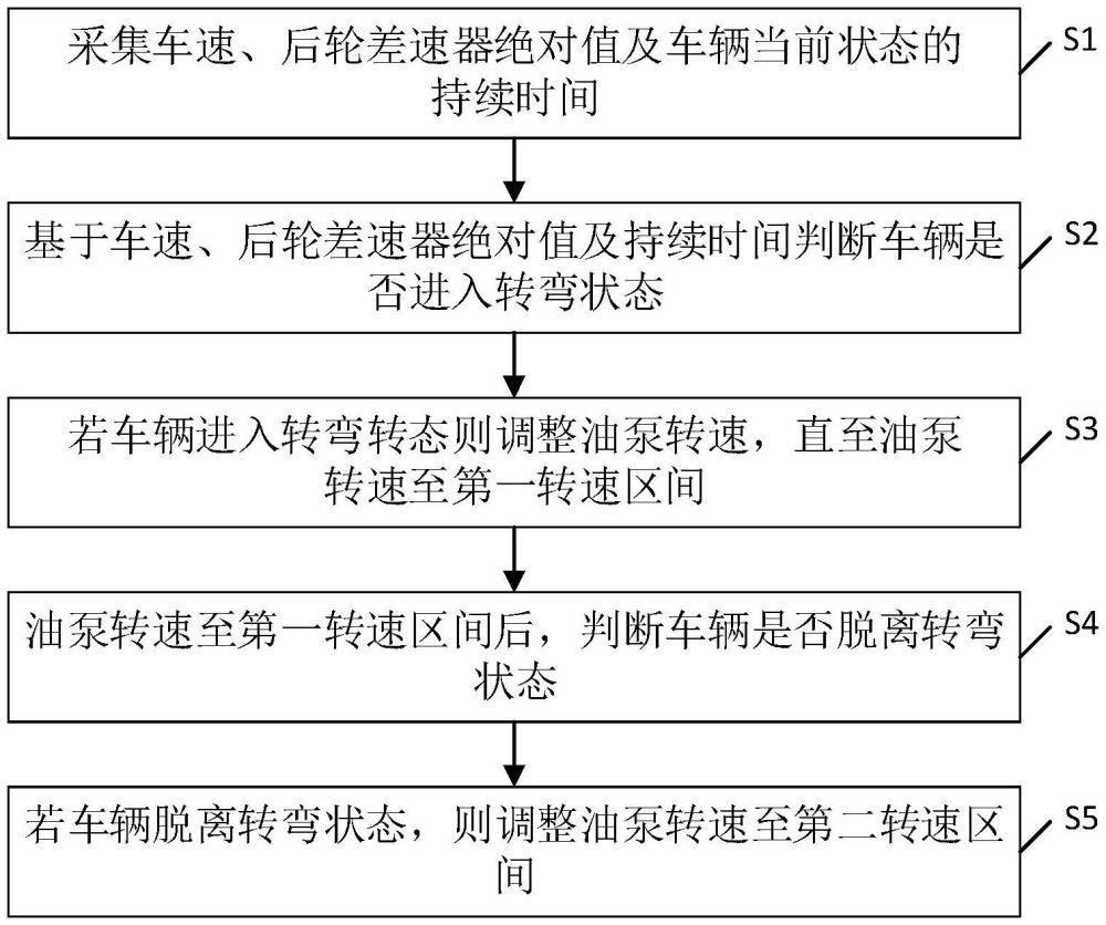 油冷電驅(qū)后輪差速器潤滑方法、系統(tǒng)、設(shè)備及儲存介質(zhì)與流程