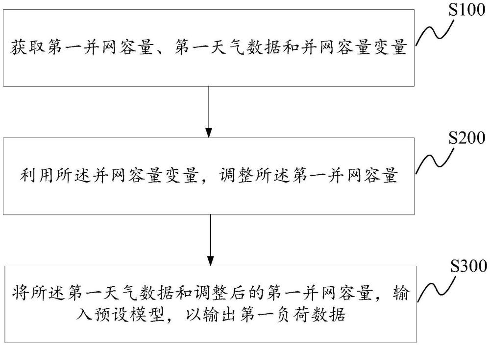 分布式光伏的負(fù)荷數(shù)據(jù)確定方法及裝置、存儲(chǔ)介質(zhì)、終端與流程