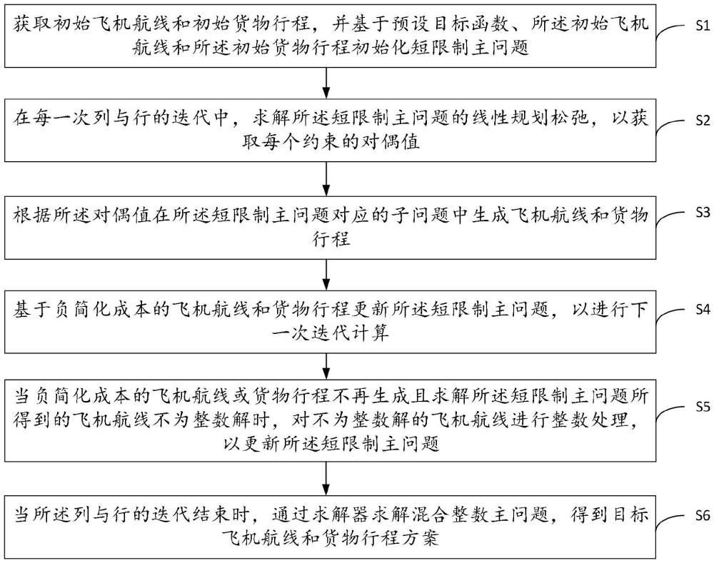 航空貨運恢復(fù)方法、裝置、計算機設(shè)備及存儲介質(zhì)