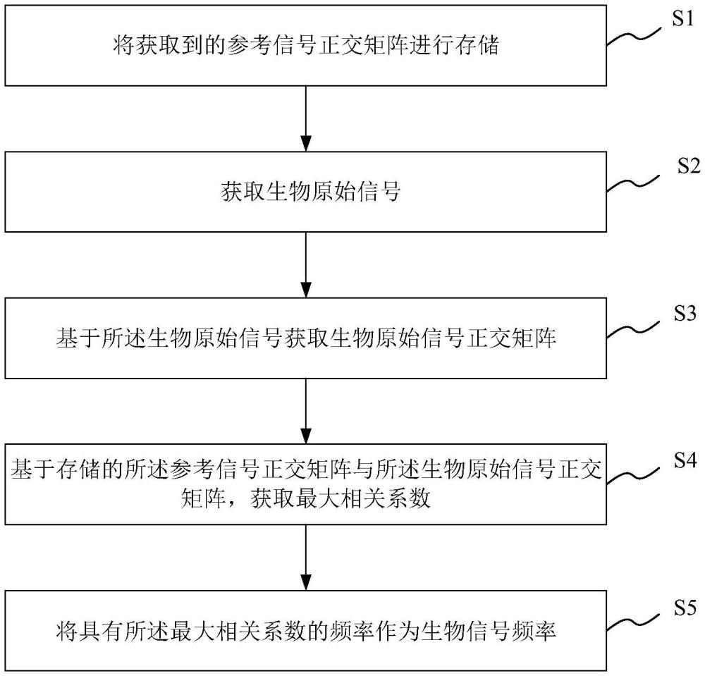 生物信號頻率的識別方法、系統(tǒng)、存儲介質(zhì)及電子設(shè)備