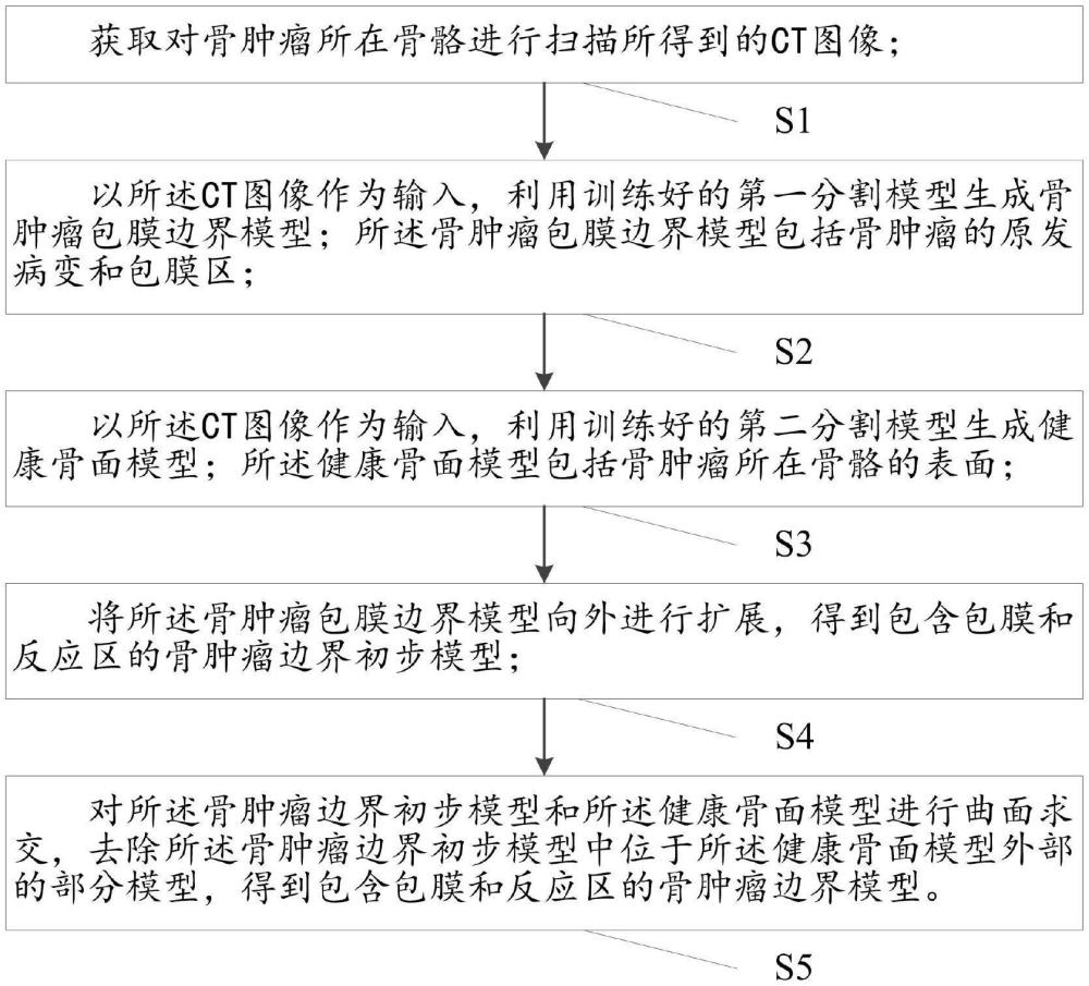 包含包膜和反應(yīng)區(qū)的骨腫瘤邊界自動(dòng)提取方法及相關(guān)裝置