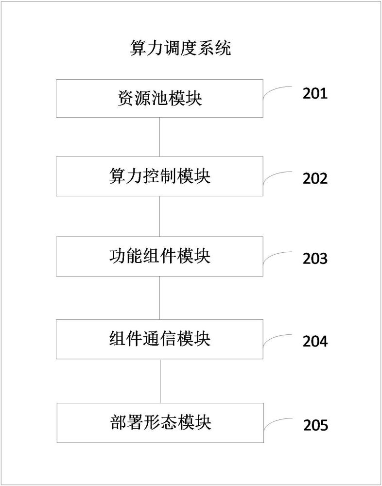 算力調(diào)度系統(tǒng)、方法，以及計算機設(shè)備與流程