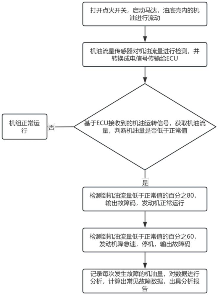 一種預(yù)防發(fā)動機(jī)缺乏機(jī)油啟動損壞方法與流程