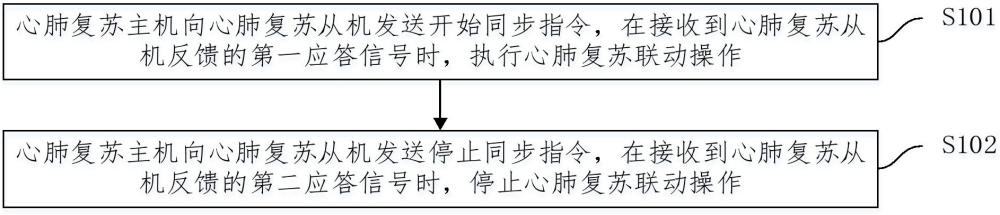 心肺復蘇聯(lián)動方法和心肺復蘇聯(lián)動系統(tǒng)與流程