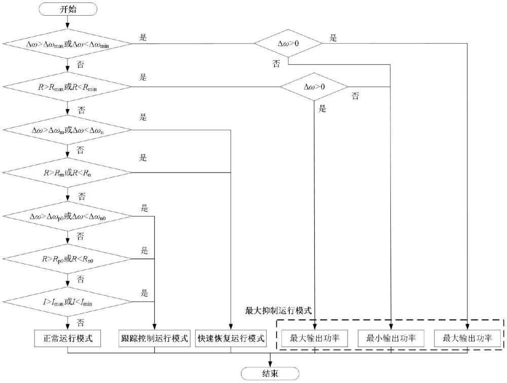 一種柔性直流系統(tǒng)消除區(qū)域大電網(wǎng)低頻振蕩的非線性控制方法與流程