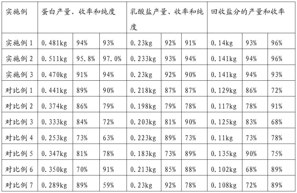 一種以脫植酸玉米浸泡水為原料分離蛋白和乳酸鹽的工藝方法與流程