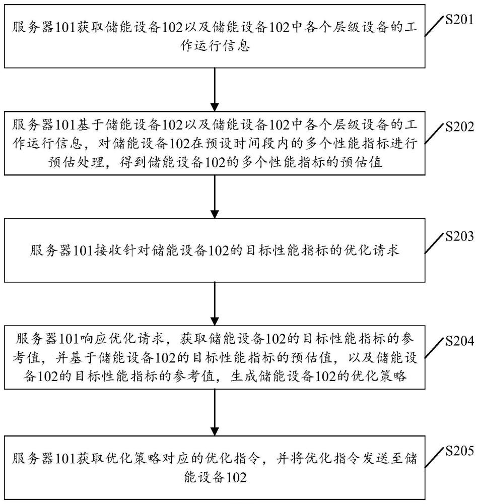 一種儲(chǔ)能設(shè)備管理方法、裝置、服務(wù)器及存儲(chǔ)介質(zhì)與流程