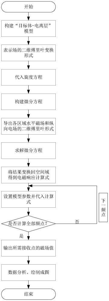 基于垂直天線地-空-星探測(cè)的電磁響應(yīng)數(shù)值計(jì)算方法