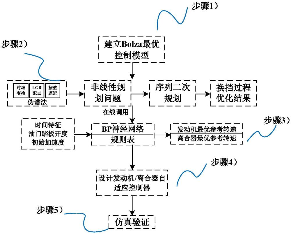 一種基于行駛意圖與環(huán)境的AMT換擋自適應(yīng)控制方法與流程