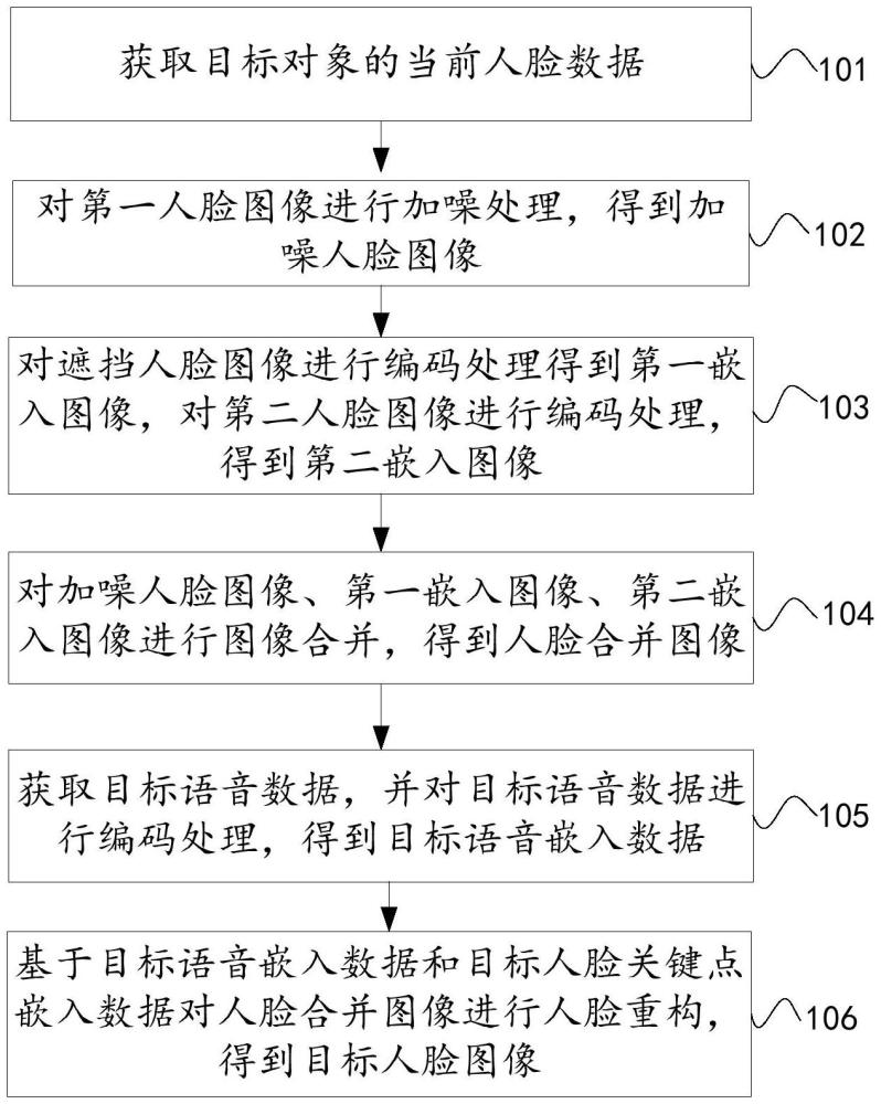 人臉生成方法和裝置、電子設(shè)備、存儲介質(zhì)與流程