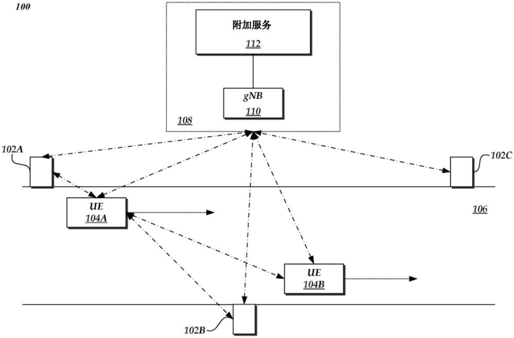 用于側(cè)行鏈路通信的定位參考信號的傳輸?shù)闹谱鞣椒? /><br/><p>本發(fā)明涉及用于在側(cè)行鏈路通信中定位的方法、用于在側(cè)行鏈路通信中定位的裝置和非暫時性計算機(jī)可讀介質(zhì)。</p><p><br/><b>背景技術(shù)：</b><br/></p><p>1、總體而言，可以利用計算設(shè)備和通信網(wǎng)絡(luò)來交換信息。在一般應(yīng)用中，計算設(shè)備可以經(jīng)由通信網(wǎng)絡(luò)與另一計算設(shè)備請求/傳輸數(shù)據(jù)。更具體地，計算設(shè)備可以利用無線通信網(wǎng)絡(luò)來交換信息或建立通信信道。</p><p>2、無線通信網(wǎng)絡(luò)可以包括許多種類的設(shè)備，這些設(shè)備包括或接入用于接入無線通信網(wǎng)絡(luò)的部件。這樣的設(shè)備可以利用無線通信網(wǎng)絡(luò)來促進(jìn)與能夠接入無線通信網(wǎng)絡(luò)的其他設(shè)備的交互，或者促進(jìn)通過無線通信網(wǎng)絡(luò)與利用其他通信網(wǎng)絡(luò)的設(shè)備的交互。附加地或替代性地，在一些時間或所有時間，設(shè)備可以在彼此之間直接通信，而不通過無線通信網(wǎng)絡(luò)，或不利用無線通信網(wǎng)絡(luò)。</p><p>3、在車輛或其他移動裝置的背景下，通信網(wǎng)絡(luò)可以配置為在配備有無線接口的車輛(或集成部件)之間提供通信。存在許多方法來實現(xiàn)這種無線通信網(wǎng)絡(luò)，諸如在由電氣電子工程師協(xié)會(institute?of?electrical?and?electronics?engineer，“ieee”)頒布的802.xx空中接口中。這種無線通信網(wǎng)絡(luò)的另一方法對應(yīng)于基于蜂窩的通信網(wǎng)絡(luò)，具體地，新無線電(new?radio，nr)及其支持側(cè)行鏈路(sidelink，sl)通信的能力。</p><br/><p><b>技術(shù)實現(xiàn)思路</b></p><p>1、本發(fā)明在其第一方面中提供了用于在側(cè)行鏈路通信中定位的方法，該方法包括：由側(cè)行鏈路通信中的錨部件檢測側(cè)行鏈路通信中的至少一個用戶設(shè)備的存在；以及由錨部件響應(yīng)于檢測到至少一個用戶設(shè)備的存在，而激活將定位參考信號向至少一個用戶設(shè)備的傳輸以用于定位。</p><p>2、本發(fā)明在其第二方面中提供了用于在側(cè)行鏈路通信中定位的裝置，該裝置包括：存儲器，其存儲指令；以及處理器，其配置為執(zhí)行存儲器中存儲的指令以：檢測側(cè)行鏈路通信中的至少一個用戶設(shè)備的存在，以及響應(yīng)于檢測到至少一個用戶設(shè)備的存在，而激活將定位參考信號向至少一個用戶設(shè)備的傳輸。</p><p>3、本發(fā)明在其第三方面中提供了非暫時性計算機(jī)可讀介質(zhì)，其存儲指令，指令可由裝置的一個或多個處理器執(zhí)行以執(zhí)行用于在側(cè)行鏈路通信中定位的方法，該方法包括：由側(cè)行鏈路通信中的錨部件檢測側(cè)行鏈路通信中的至少一個用戶設(shè)備的存在；以及由錨部件響應(yīng)于檢測到至少一個用戶設(shè)備的存在，而激活將定位參考信號向用戶設(shè)備的傳輸以用于定位。</p><br/><br><b>技術(shù)特征：</b><br/><p>1.用于在側(cè)行鏈路通信中定位的方法，所述方法包括：</p><p>2.根據(jù)權(quán)利要求1所述的方法，其中，所述方法還包括：</p><p>3.根據(jù)權(quán)利要求1所述的方法，其中，所述方法還包括：</p><p>4.根據(jù)權(quán)利要求1所述的方法，其中，所述方法還包括：</p><p>5.根據(jù)權(quán)利要求1所述的方法，其中，所述錨部件基于接收到由所述至少一個用戶設(shè)備傳輸?shù)男盘枺瑏頇z測所述至少一個用戶設(shè)備的存在。</p><p>6.根據(jù)權(quán)利要求5所述的方法，其中，由所述至少一個用戶設(shè)備傳輸?shù)男盘柊ㄒ韵轮械闹辽僖徽撸簠f(xié)作感知消息(cam)、分散環(huán)境通知消息(denm)或基本安全消息(bsm)。</p><p>7.根據(jù)權(quán)利要求5所述的方法，其中，所述錨部件基于由所述至少一個用戶設(shè)備傳輸?shù)男盘柕慕邮展β仕酱笥诘谝活A(yù)定閾值，來檢測所述至少一個用戶設(shè)備的存在。</p><p>8.根據(jù)權(quán)利要求5所述的方法，其中，所述錨部件基于通過對由所述至少一個用戶設(shè)備傳輸?shù)男盘栠M(jìn)行解碼獲得的內(nèi)容，來檢測所述至少一個用戶設(shè)備的存在。</p><p>9.根據(jù)權(quán)利要求5所述的方法，其中，所述錨部件基于由所述至少一個用戶設(shè)備傳輸?shù)男盘栔邪ǖ乃鲋辽僖粋€用戶設(shè)備的位置屬性、位置置信度屬性、定位能力屬性、速度屬性和方向?qū)傩灾械闹辽僖徽?，來配置用于定位參考信號的至少一個參數(shù)。</p><p>10.根據(jù)權(quán)利要求1所述的方法，其中，所述錨部件基于由所述至少一個用戶設(shè)備指示的對定位參考信號激活的請求，來檢測所述至少一個用戶設(shè)備的存在。</p><p>11.根據(jù)權(quán)利要求10所述的方法，其中，對所述定位參考信號激活的請求被包括在cam、denm、bsm、側(cè)行鏈路控制信息(sci)傳輸、物理側(cè)行鏈路反饋信道(psfch)傳輸、媒體訪問控制(mac)控制元素(ce)傳輸或側(cè)行鏈路數(shù)據(jù)凈荷中的至少一者中。</p><p>12.根據(jù)權(quán)利要求2所述的方法，其中，所述錨部件基于所述至少一個用戶設(shè)備的位置屬性、位置置信度屬性、定位能力屬性、速度屬性和方向?qū)傩灾械闹辽僖徽邅順?biāo)識所述至少一個附加錨部件。</p><p>13.根據(jù)權(quán)利要求2所述的方法，其中，將與所標(biāo)識的所述至少一個附加錨部件有關(guān)的信息傳輸至檢測到的所述至少一個用戶設(shè)備包括：</p><p>14.根據(jù)權(quán)利要求13所述的方法，其中，標(biāo)識所述多個附加錨部件的列表包括與所述多個附加錨部件中的每個附加錨部件相關(guān)聯(lián)的優(yōu)先級信息或定位參考信號參數(shù)信息中的至少一者。</p><p>15.根據(jù)權(quán)利要求5所述的方法，其中，所述至少一個用戶設(shè)備不存在的確定是基于從所述至少一個用戶設(shè)備接收的信號而進(jìn)行的。</p><p>16.根據(jù)權(quán)利要求15所述的方法，其中，所述至少一個用戶設(shè)備不存在的確定是基于從所述至少一個用戶設(shè)備接收的信號的接收功率水平小于第二預(yù)定閾值而進(jìn)行的。</p><p>17.用于在側(cè)行鏈路通信中定位的裝置，所述裝置包括：</p><p>18.根據(jù)權(quán)利要求17所述的裝置，其中，所述處理器還配置為：</p><p>19.根據(jù)權(quán)利要求17所述的裝置，其中，所述處理器還配置為：</p><p>20.根據(jù)權(quán)利要求17所述的裝置，其中，所述處理器還配置為：</p><p>21.非暫時性計算機(jī)可讀介質(zhì)，其存儲指令，所述指令可由裝置的一個或多個處理器執(zhí)行以執(zhí)行用于在側(cè)行鏈路通信中定位的方法，所述方法包括：</p><p>22.根據(jù)權(quán)利要求21所述的非暫時性計算機(jī)可讀介質(zhì)，其中，所述方法還包括：</p><p>23.根據(jù)權(quán)利要求21所述的非暫時性計算機(jī)可讀介質(zhì)，其中，所述方法還包括：</p><p>24.根據(jù)權(quán)利要求21所述的非暫時性計算機(jī)可讀介質(zhì)，其中，所述方法還包括：</p><p>25.用于側(cè)行鏈路通信中的用戶設(shè)備的方法，其中，所述方法包括：</p><p>26.根據(jù)權(quán)利要求25所述的方法，其中，向所述錨部件傳輸?shù)乃龅谝恍盘柊ㄒ韵轮械闹辽僖徽撸簠f(xié)作感知消息(cam)、分散環(huán)境通知消息(denm)或基本安全消息(bsm)。</p><p>27.根據(jù)權(quán)利要求25所述的方法，其中，向所述錨部件傳輸?shù)乃龅谝恍盘柊ㄋ鲇脩粼O(shè)備的位置屬性、位置置信度屬性、定位能力屬性、速度屬性和方向?qū)傩灾械闹辽僖徽摺?/p><p>28.根據(jù)權(quán)利要求25所述的方法，其中，向所述錨部件傳輸?shù)乃龅谝恍盘柊ㄓ伤鲇脩粼O(shè)備傳輸?shù)膶Χㄎ粎⒖夹盘柤せ畹恼埱蟆?/p><p>29.根據(jù)權(quán)利要求25所述的方法，其中，所述方法還包括：</p><p>30.根據(jù)權(quán)利要求25所述的方法，其中，所述方法還包括：</p><p>31.根據(jù)權(quán)利要求25所述的方法，其中，所述方法還包括：</p><p>32.側(cè)行鏈路通信中的用戶設(shè)備，所述用戶設(shè)備包括：</p><p>33.非暫時性計算機(jī)可讀介質(zhì)，其存儲指令，所述指令可由用戶設(shè)備的一個或多個處理器執(zhí)行以用于在側(cè)行鏈路通信中定位，所述方法包括：</p><br/><b>技術(shù)總結(jié)</b><br>用于在側(cè)行鏈路通信中定位的方法。該方法包括：由錨部件檢測至少一個用戶設(shè)備的存在；由錨部件響應(yīng)于檢測到至少一個用戶設(shè)備的存在，而激活將定位參考信號向用戶設(shè)備的傳輸。<br/><br/><b>技術(shù)研發(fā)人員：</b>泰蘭·薩欣,托爾斯滕·維爾德謝克,約翰·肯尼,清水崇之,于玲,米科·賽莉<br/><b>受保護(hù)的技術(shù)使用者：</b>豐田自動車株式會社<br/><b>技術(shù)研發(fā)日：</b><br/><b>技術(shù)公布日：</b>2024/12/10
                        </div>
                        </div>
                        <div   id=