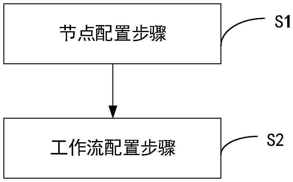 一種工作流配置方法及系統(tǒng)與流程