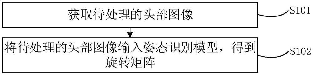 一種頭部姿態(tài)識別方法、裝置、設(shè)備及存儲介質(zhì)與流程