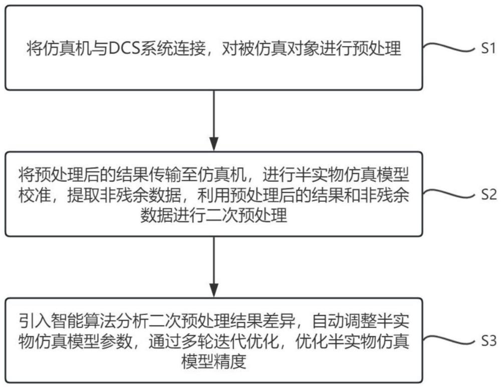 一種在線智能優(yōu)化的半實物仿真方法及系統(tǒng)與流程