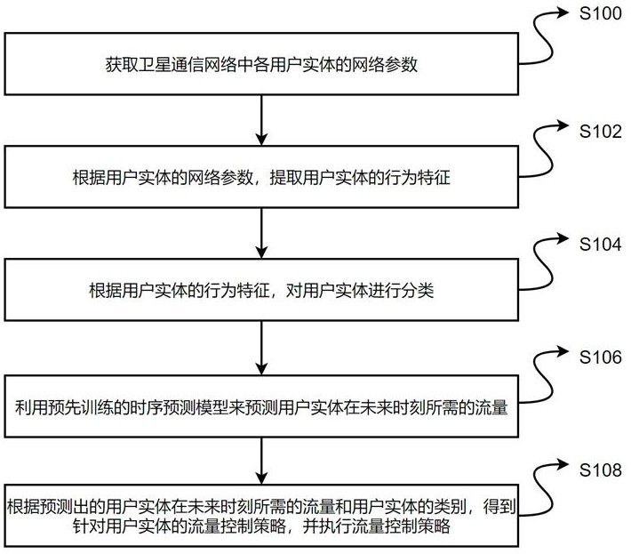 基于大數(shù)據(jù)分析的衛(wèi)星通信網(wǎng)絡(luò)流量管理方法及系統(tǒng)與流程