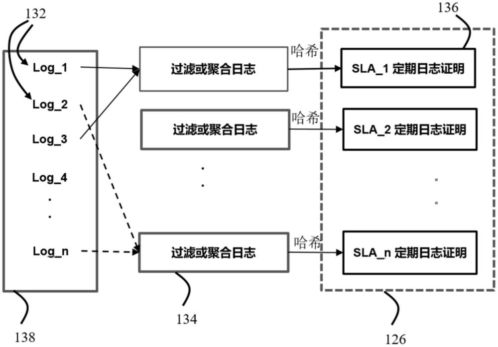 使用區(qū)塊鏈的網絡資源日志驗證方法和修剪機制與流程