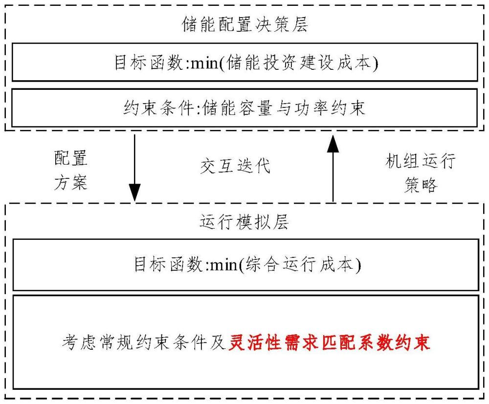 一種計(jì)及靈活性的儲(chǔ)能雙層優(yōu)化配置方法與流程