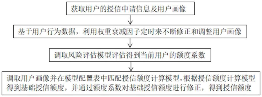 一種差異化授信額度計(jì)算系統(tǒng)及方法與流程