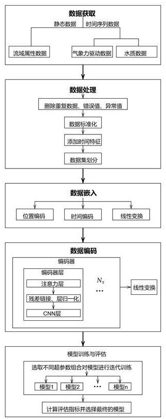 基于CNN-Transformer的大尺度流域水質(zhì)模擬方法與系統(tǒng)