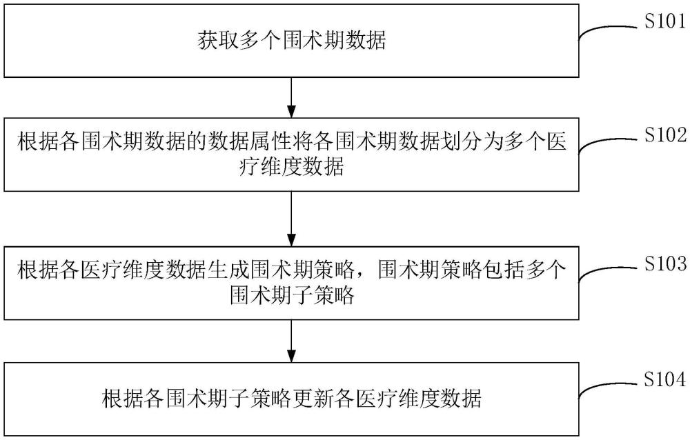 基于圍術(shù)期的數(shù)據(jù)處理方法、醫(yī)療系統(tǒng)、設(shè)備及存儲介質(zhì)與流程