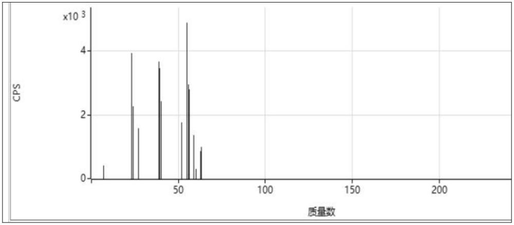 一種ICP-MS痕量檢測空氣中金屬離子含量的方法與流程