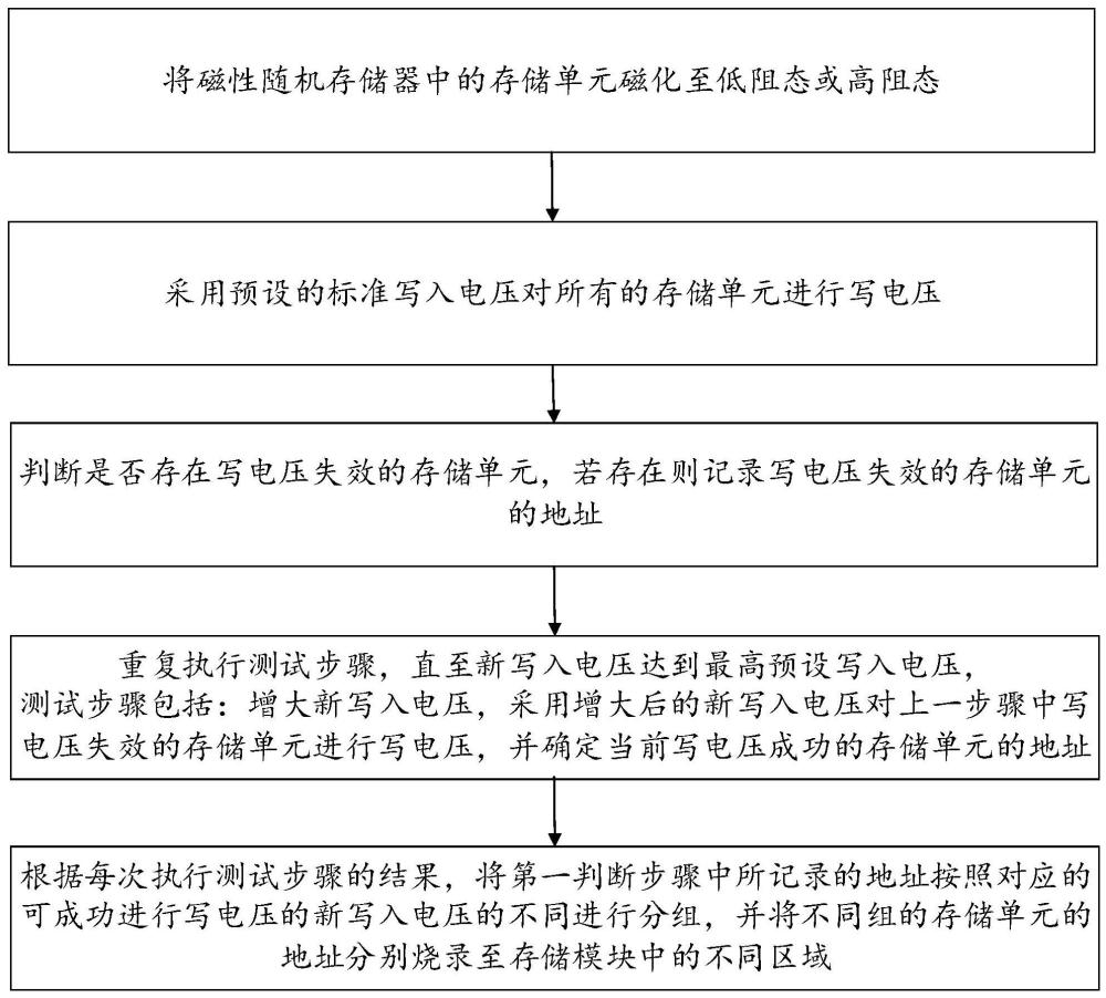 提供寫入電壓的方法及其系統(tǒng)、芯片與流程