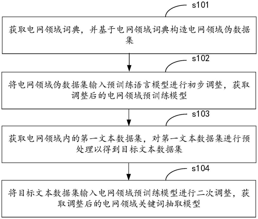 電網(wǎng)領(lǐng)域關(guān)鍵詞抽取方法、訓(xùn)練方法、介質(zhì)和設(shè)備與流程