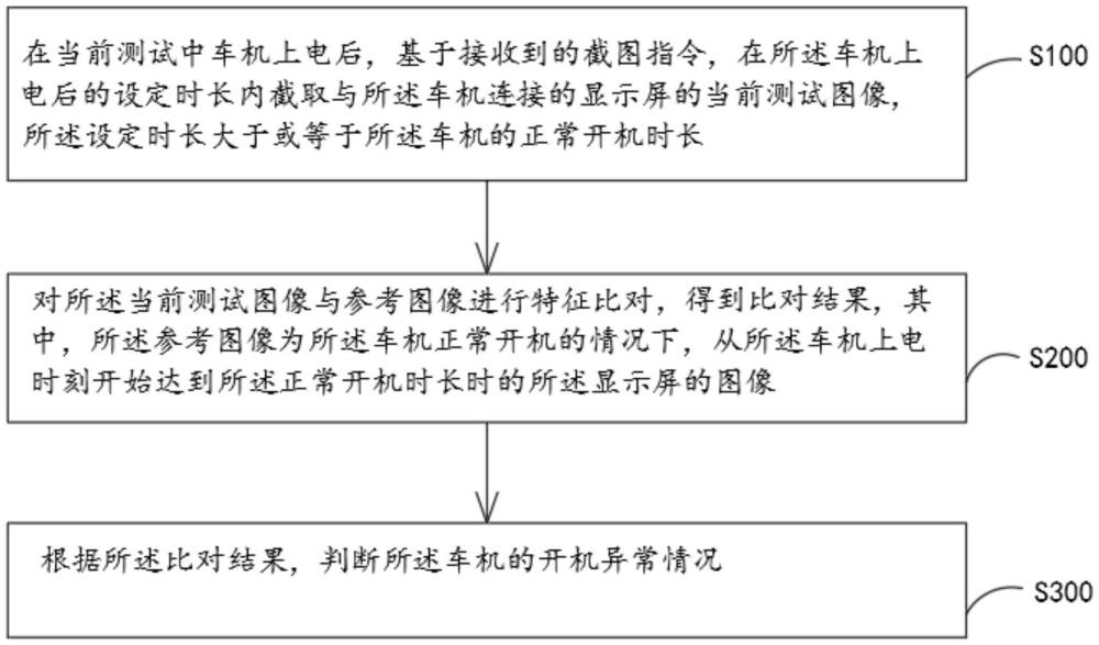 車機異常測試方法、測試臺架及計算機可讀存儲介質(zhì)與流程