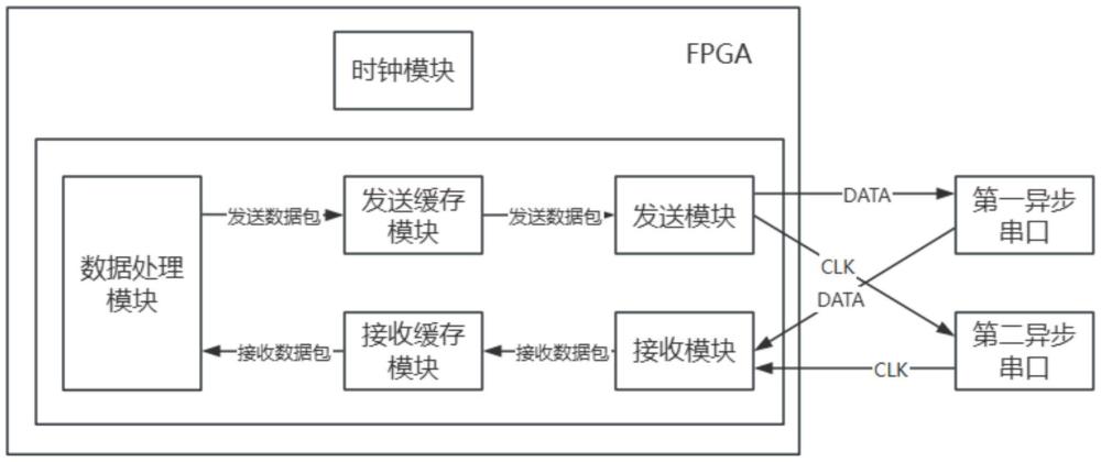 一種基于FPGA的同步通信接口、同步通信方法及電子設(shè)備與流程