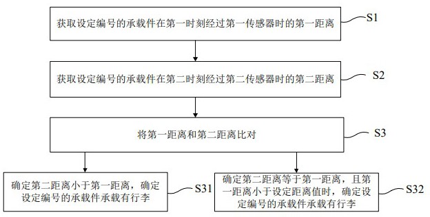 確定行李位置的方法、分揀系統(tǒng)和計(jì)算機(jī)存儲(chǔ)介質(zhì)與流程