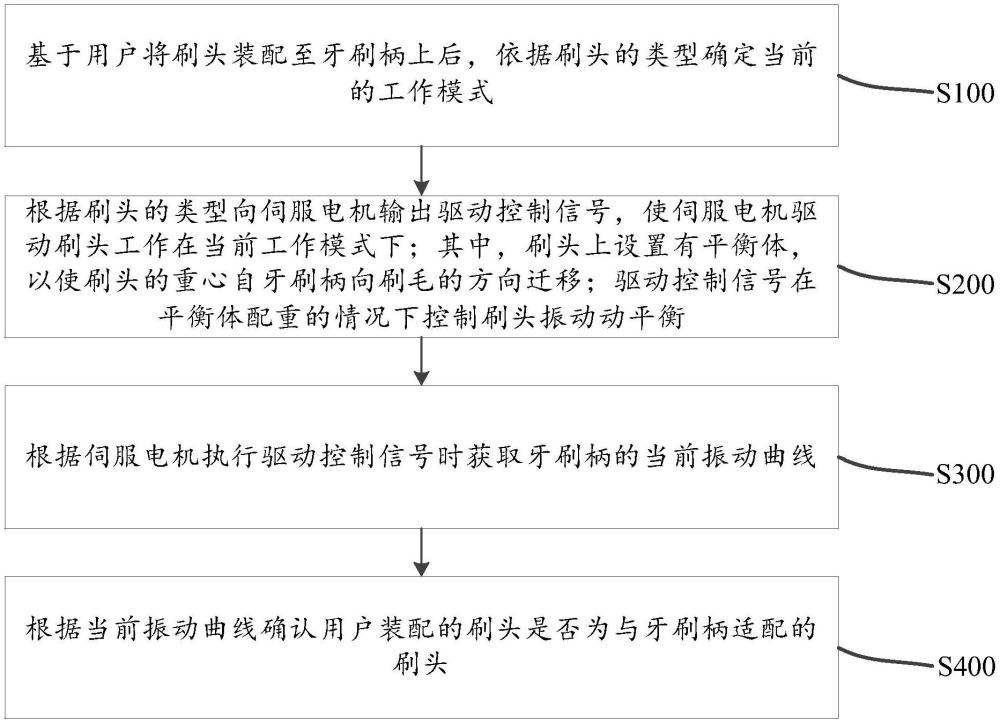 電動(dòng)牙刷刷頭的識(shí)別控制方法、裝置、介質(zhì)和電動(dòng)牙刷與流程